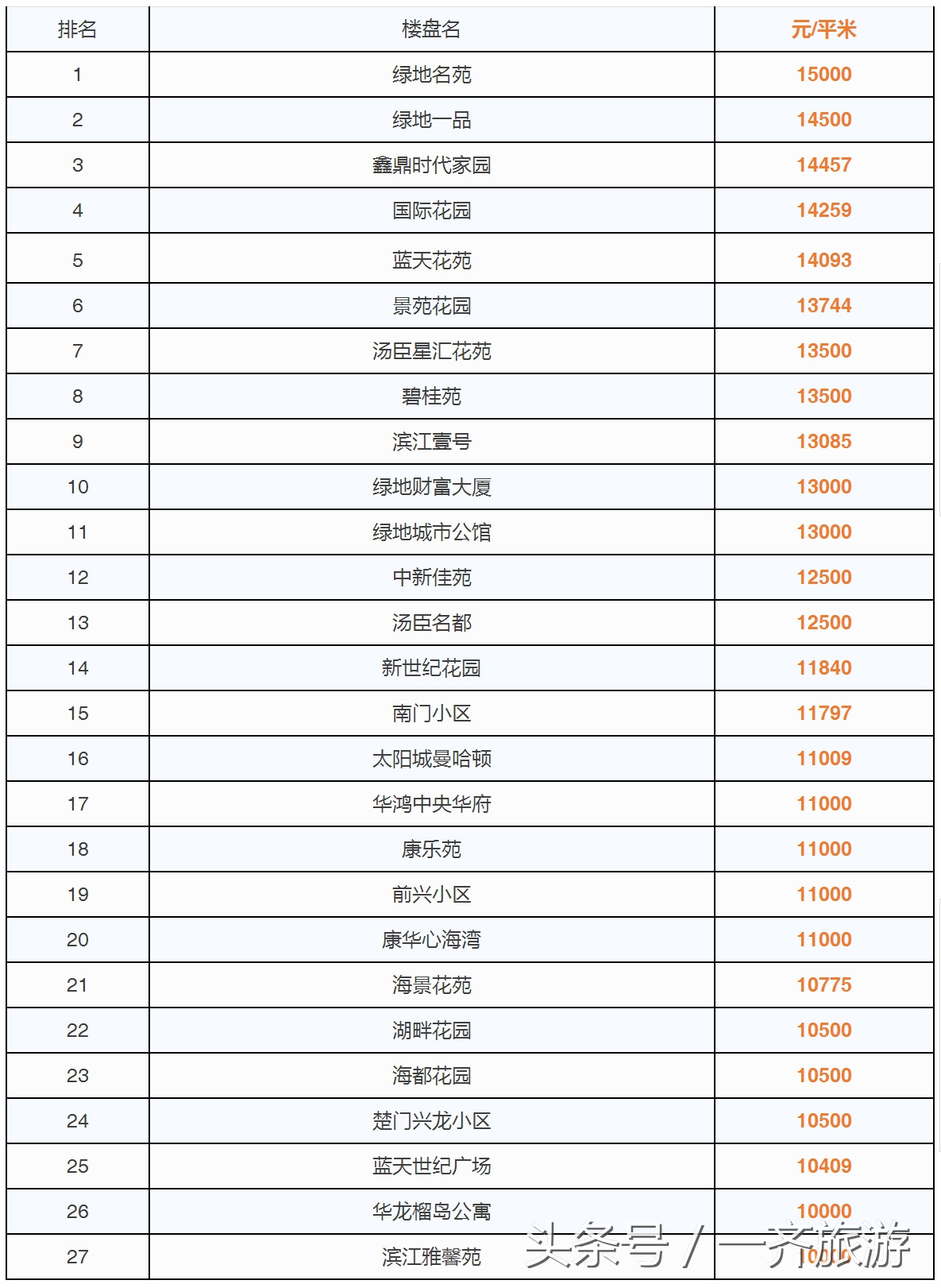台州最新小区房价表,温岭二手房同比上涨99.89%!看看你家涨了没