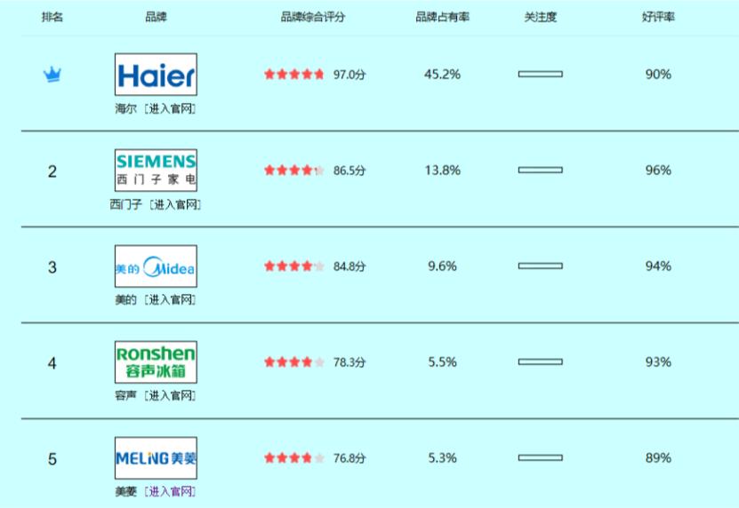 2021公认口碑最好的冰箱品牌排名,最好的冰箱品牌排名前十位是什么