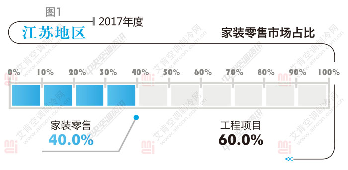 中央空调市场全国报告,2017中央空调市场报告