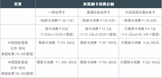 网购撸积分，你需要这张SSR卡！