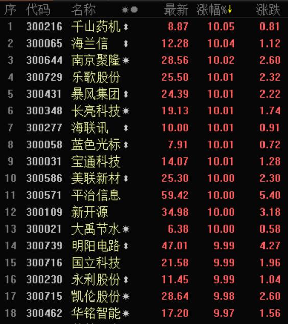 创业板底部估值股,最新低估值高成长股名单