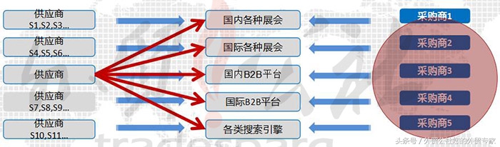 外贸出口营销模式,外贸国际营销模式分析