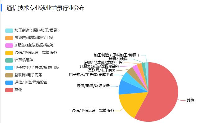 专科的通信技术专业前景怎样,高职现代通信技术专业就业前景