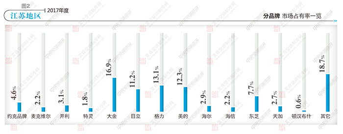 中央空调市场全国报告,2017中央空调市场报告
