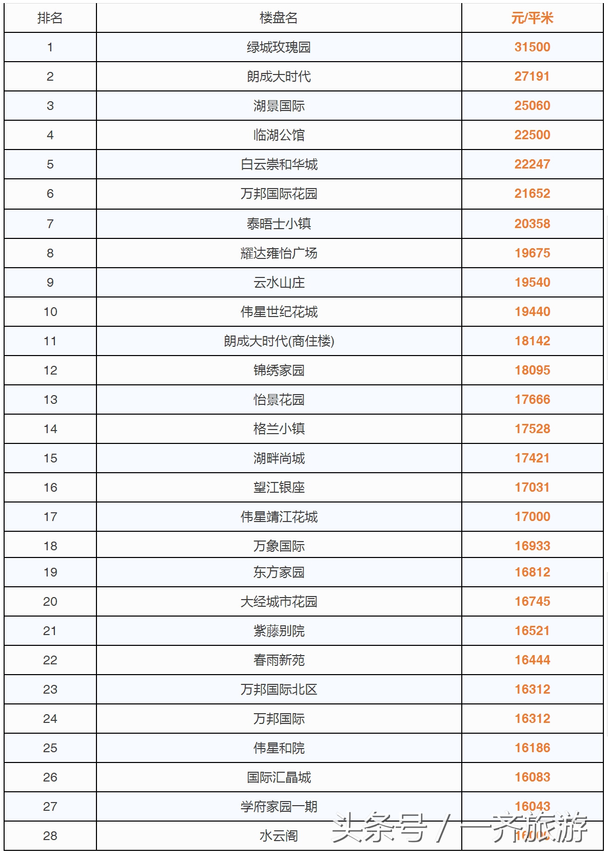 台州最新小区房价表,温岭二手房同比上涨99.89%!看看你家涨了没