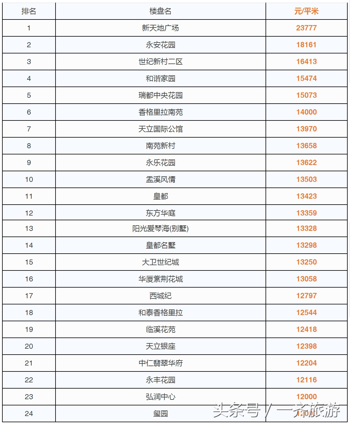 台州最新小区房价表,温岭二手房同比上涨99.89%!看看你家涨了没
