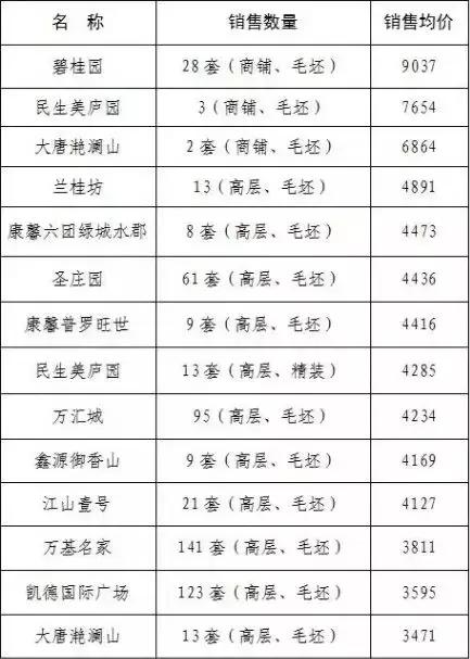 汝州房价2022在售楼盘,河南汝州金桂园房价现在多少