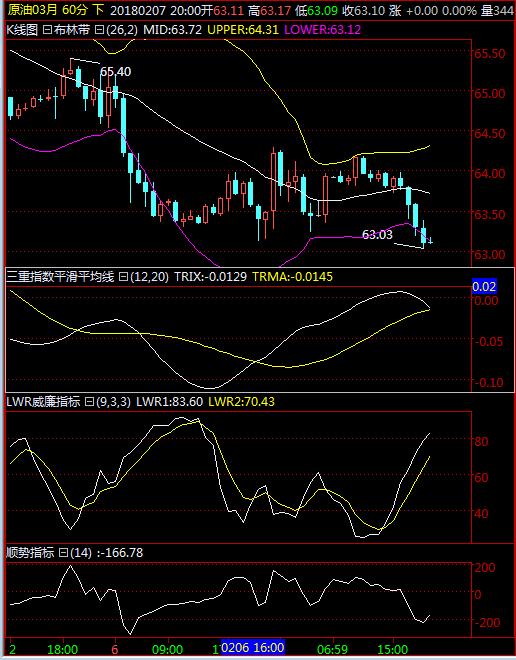 美原油日内分析策略,周二黄金原油分析