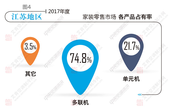 中央空调市场全国报告,2017中央空调市场报告