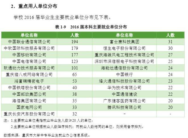 这所大学是中国四大邮电大学之一，名气不显就业好！