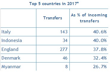 fifa2017转会报告,fifa转会调查