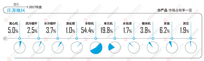 中央空调市场全国报告,2017中央空调市场报告