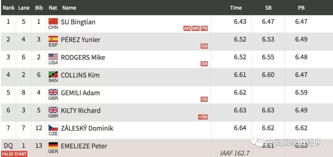 王宇pb跳高,苏炳添前60米打破世界纪录