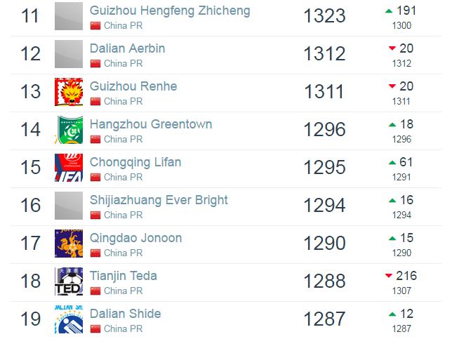 中超联赛恒大世界最高排名,中超俱乐部实力排名榜前十