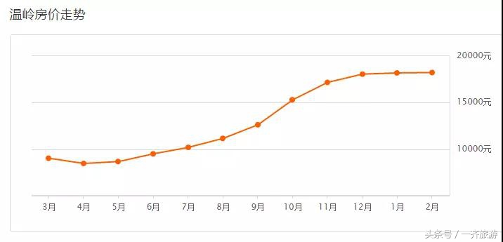 台州最新小区房价表,温岭二手房同比上涨99.89%!看看你家涨了没