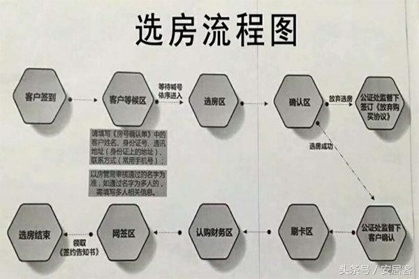 西安摇号买房详细流程,买房摇号流程最详细步骤