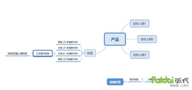 直通车拉爆搜索人群策略揭秘,直通车如何提高人群搜索