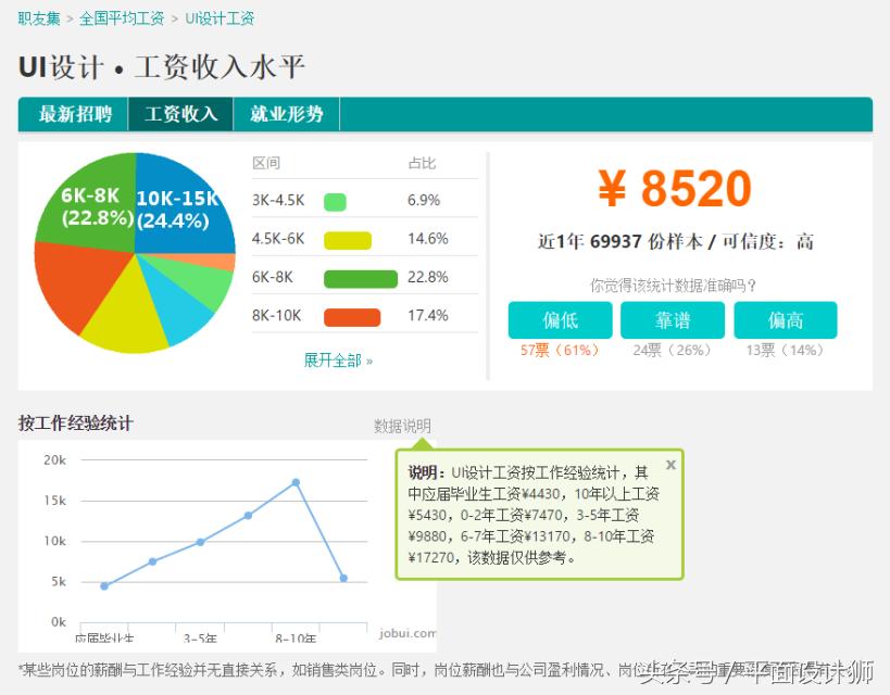 UI设计是的薪资是多少？未来UI设计的发展前景怎么样