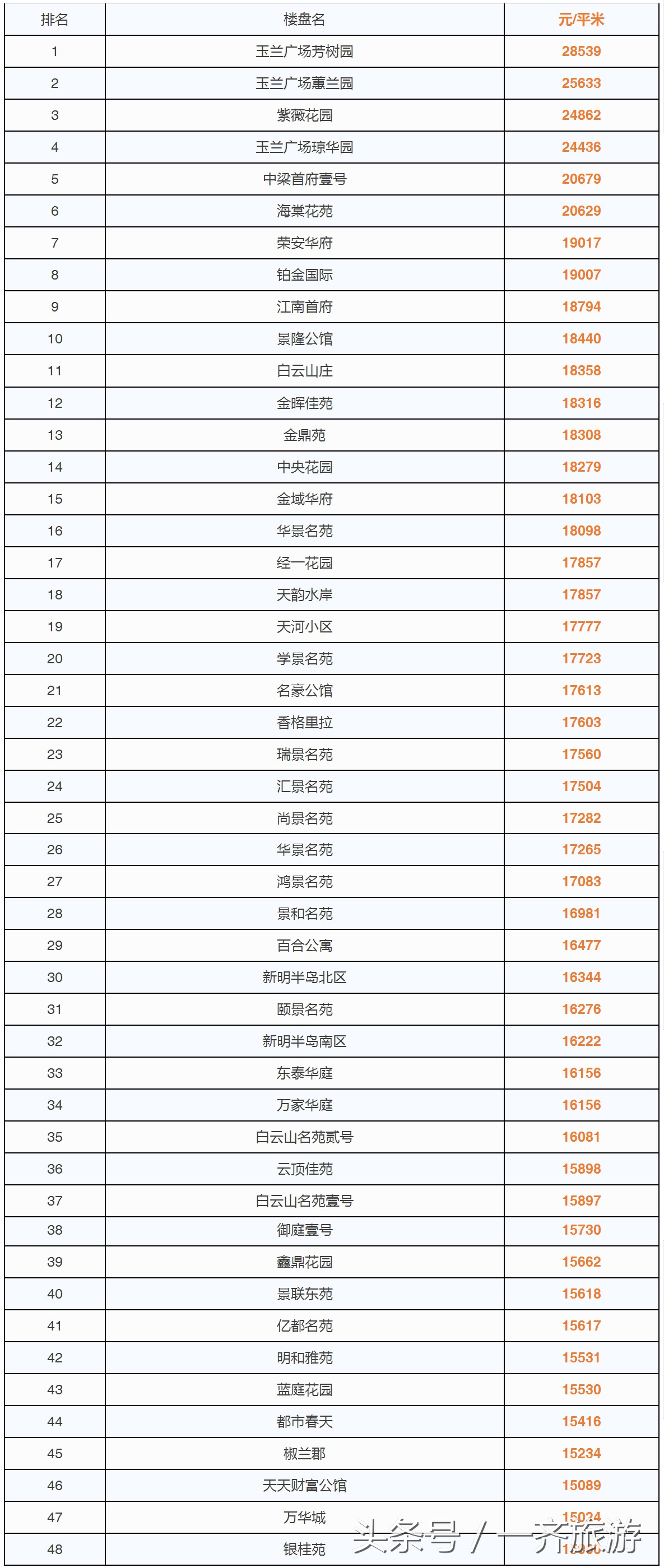 台州最新小区房价表,温岭二手房同比上涨99.89%!看看你家涨了没