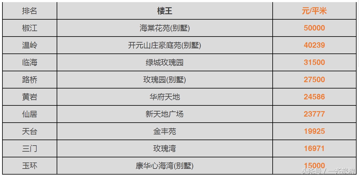 台州最新小区房价表,温岭二手房同比上涨99.89%!看看你家涨了没