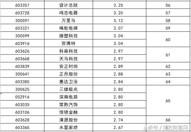 新股开盘一览表近期,2023年上市新股股价一览表