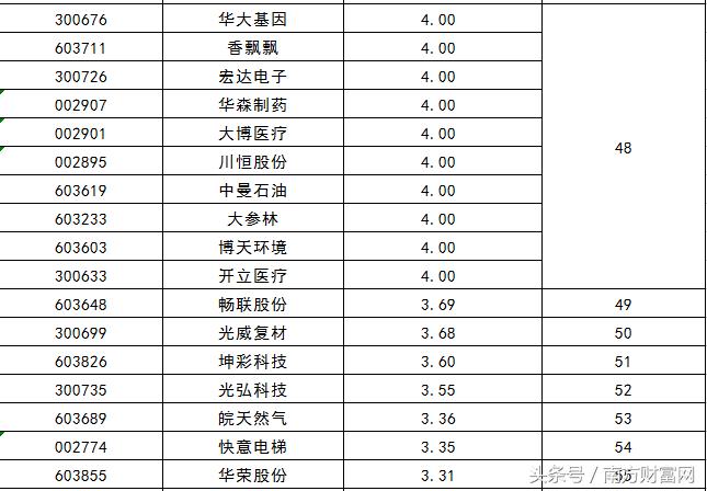 新股开盘一览表近期,2023年上市新股股价一览表