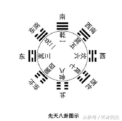 先天八卦对应的数,先天八卦实际用途