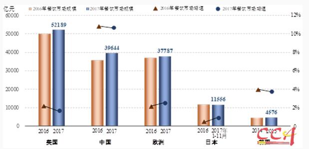 餐企老板看过来④中烹协：河南去年餐企513亿食客进店首认品牌