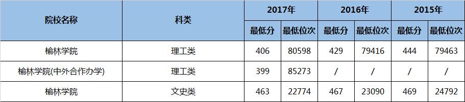 陕西好的二本理科大学有哪些专业,陕西民办二本大学排名理科专业