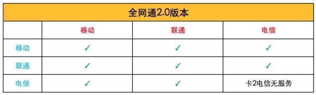 现在的全网通手机支持双电信卡吗,手机全网通和双卡双待有什么区别