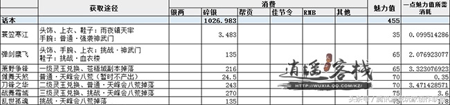 饰我江湖 魅力值复刻及成本统计