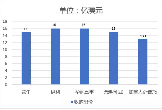 洋奶粉迈高赔钱更伤心,中资该用什么姿势走出去?