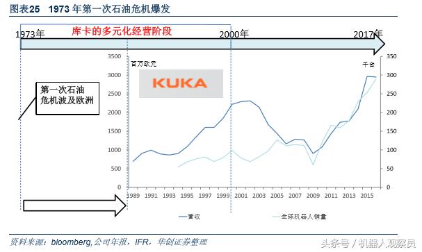 研报机器人巨头:库卡的前世今生,人工智能与智能制造实践者