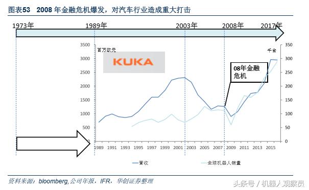 研报机器人巨头:库卡的前世今生,人工智能与智能制造实践者