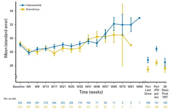 替尼治疗的患者生活卡博质量如何？