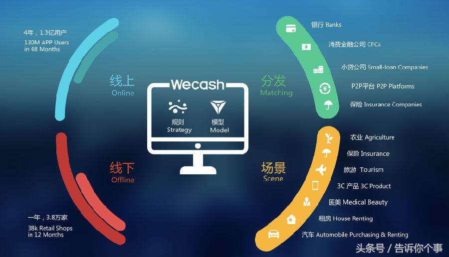 wecash最新投资,wecash最新信息