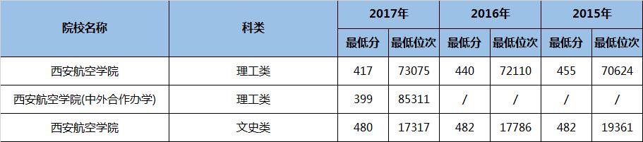 陕西好的二本理科大学有哪些专业,陕西民办二本大学排名理科专业