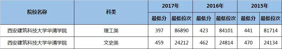 陕西好的二本理科大学有哪些专业,陕西民办二本大学排名理科专业