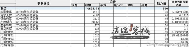 饰我江湖 魅力值复刻及成本统计