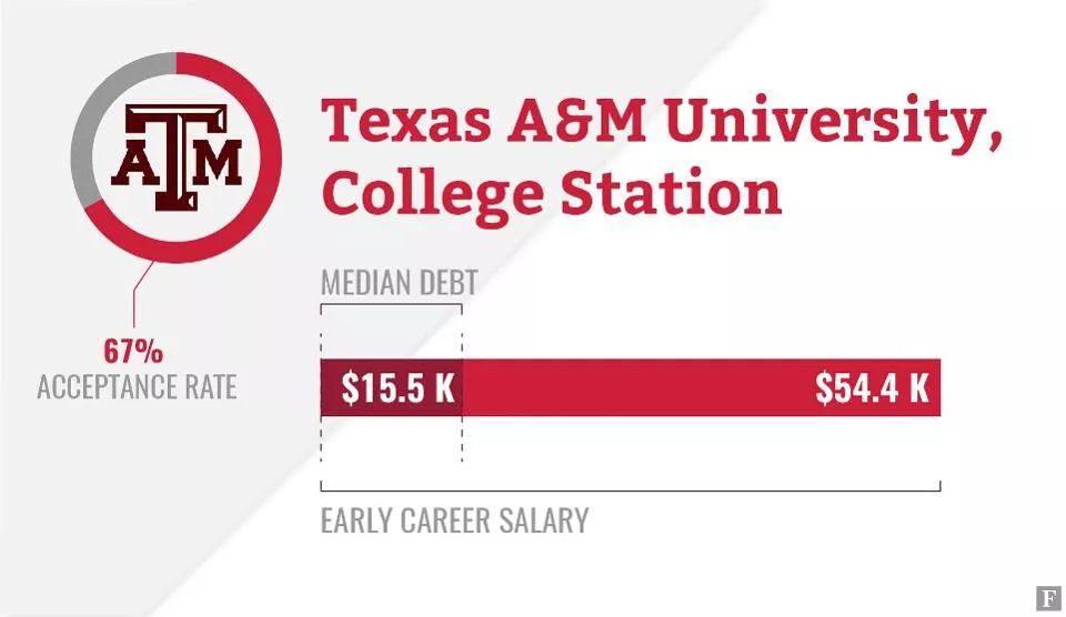 福布斯公布2020年美国大学排行榜,美国安全排名前十大学