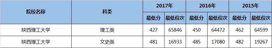 陕西好的二本理科大学有哪些专业,陕西民办二本大学排名理科专业