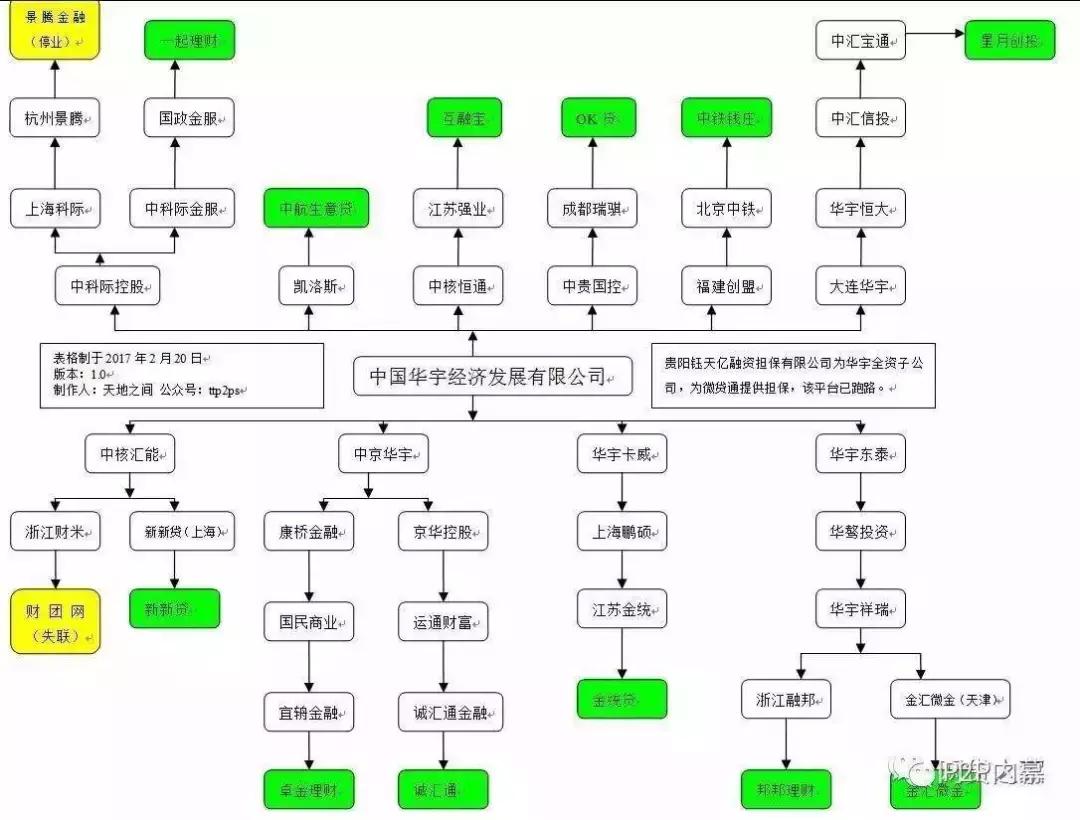 网贷“四大*教邪**”华宇系国资身份遭否认，旗下近20家P2P陷尴尬