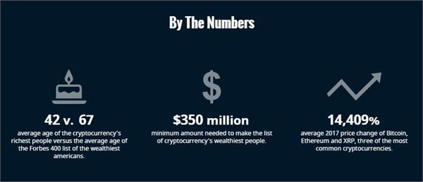 福布斯首份数字货币富豪榜:这个中国小伙玩*币特比**攒125亿排第三