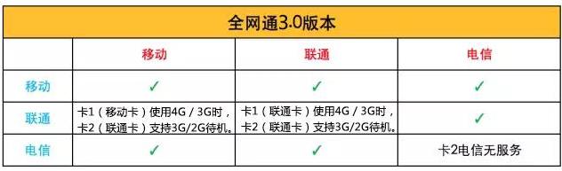 现在的全网通手机支持双电信卡吗,手机全网通和双卡双待有什么区别