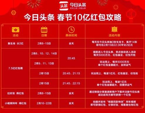 不止*今条头日**和支付宝，这些平台也在发红包，想领红包的看看吧！