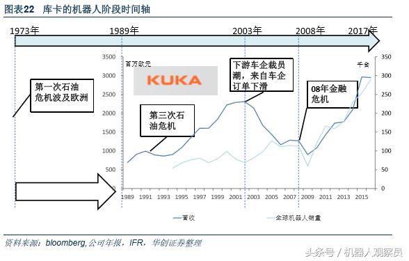 研报机器人巨头:库卡的前世今生,人工智能与智能制造实践者