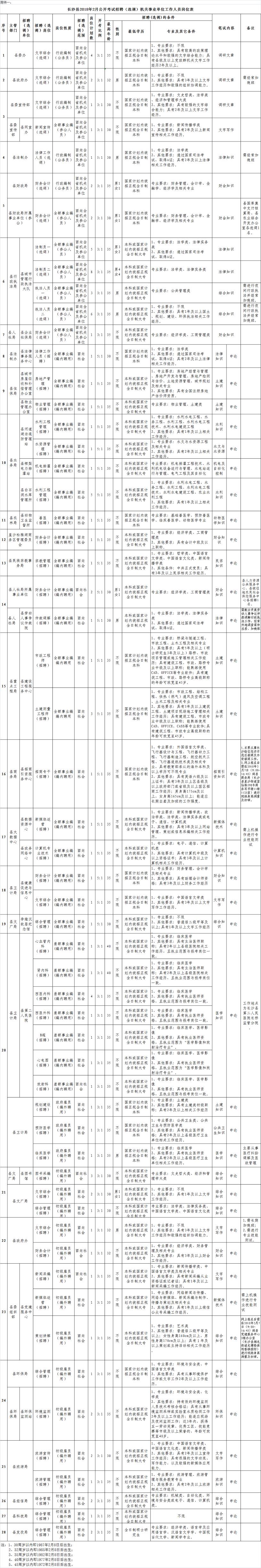 2020长沙县事业单位招聘报名人数,长沙县公开招聘事业单位工作人员