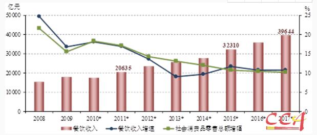 餐企老板看过来④中烹协：河南去年餐企513亿食客进店首认品牌
