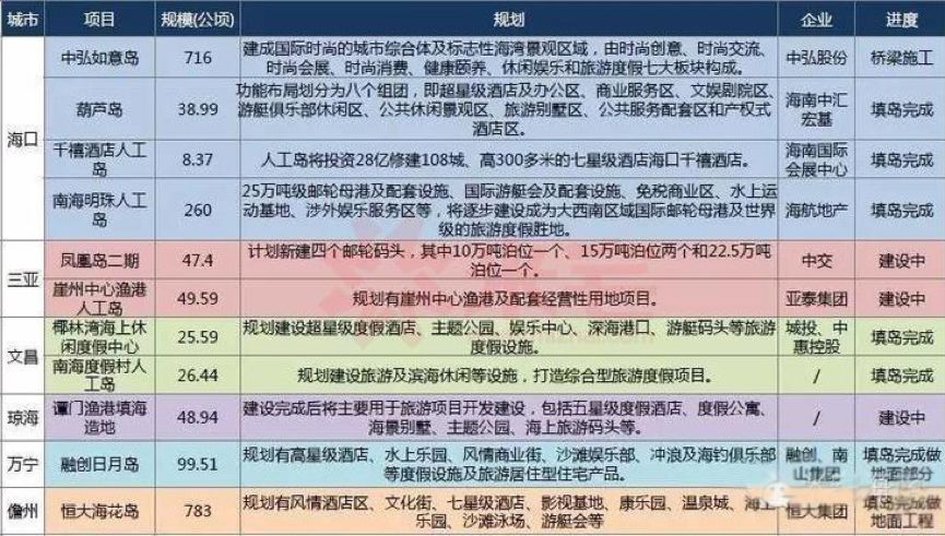 海南经历几次房地产泡沫,海南填海房地产