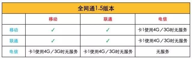 现在的全网通手机支持双电信卡吗,手机全网通和双卡双待有什么区别